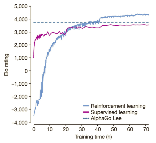 AlphaGo Zero Elo growth curve over 40 days of self-play training.
